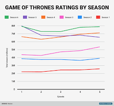 Game Of Thrones Season 6 Ratings Business Insider