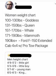 Weight Chart Comparison Mgtow