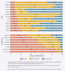 Oil In The Family Nutrition Action