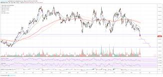 Tsla Tesla Coming Back Down To Earth 20m Bearish Options