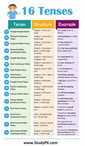 16 Tiempos Verbales Con Ejemplos En Ingles Con Formulas Y Ejemplos De Tiempos Verbales En English Grammar Tenses Teaching English Grammar Tenses Grammar