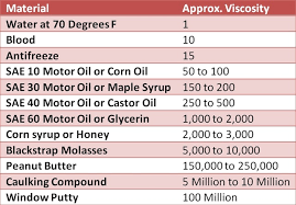 Changing To Low Viscosity Oil Can Save Fleets Up To 5 In