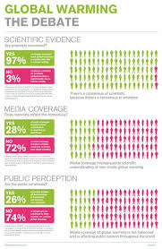 Global Warming See Also Http Climate Nasa Gov Scientific Consensus Http Climate Nasa Gov Evidenc Climate Change Infographic Global Warming Climate Change