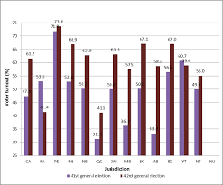 Elections are conducted through a variety of systems. On Reserve Voter Turnout 42nd General Election Elections Canada