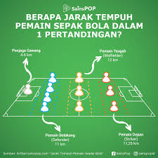 We did not find results for: Jarak Tempuh Pemain Sepak Bola Sainspop