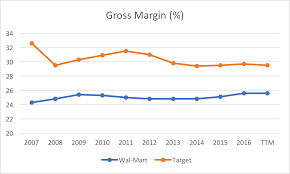 wal mart vs target survival of the fittest target