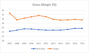 Wal Mart Vs Target Survival Of The Fittest Target