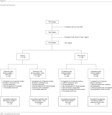 Treament And Prevention Of Anemia With Ferrous Sulfate Plus