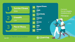 And hadn't they hosted all those to give you an idea exactly how thin of a tightrope peloton is walking — and it is vanishingly thin! Social Insights Leaderboard Fitness Conviva