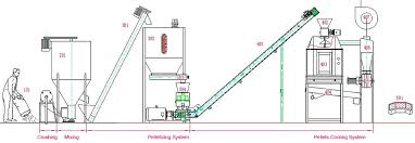 pellet plant process flow chart feed mill process poultry