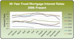 Fixed Mortgage Fixed Mortgage Interest Rates