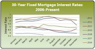 Fixed Mortgage Fixed Mortgage Interest Rates