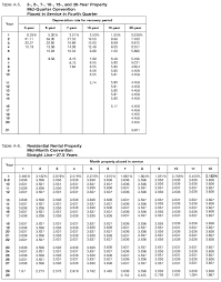 Publication 946 2018 How To Depreciate Property