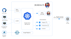 One common question is whether someone should use docker vs kubernetes for managing their application containers. Concepts Jenkins X Cloud Native Ci Cd Built On Kubernetes