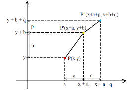 Beberapa konsep dan rumus yang akan dijelaskan pada bagian di bawah ini antara llain mengenai translasi (pergeseran), refleksi (pencerminan), rotasi (perputaran), dan dilatasi (perkalian). Rangkuman Bahan Transformasi Geometri Dan Rumus Cara Ampuh Memahami Matematika Dengan Mudah