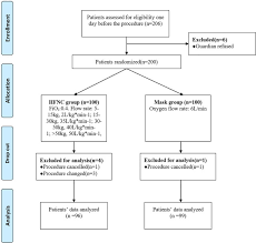 A higher ratio of oxygen saturation/fio2 to respiratory rate within 6 h. Effect Of High Flow Nasal Cannula Oxygen Therapy On Pediatric Patients With Congenital Heart Disease In Procedural Sedation A Prospective Randomized Trial Journal Of Cardiothoracic And Vascular Anesthesia