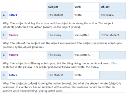 what are the differences between active and passive voice cwi