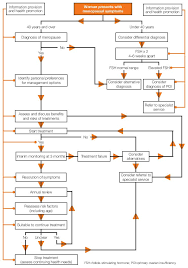 Nice Menopause Guideline Nice Guideline Guidelines