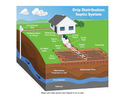 It rests near the top of the ground and does not use a container for the waste. Types Of Septic Systems Septic Systems Onsite Decentralized Systems Us Epa