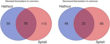 Pie Chart Showing The Numbers Of Overlapping And Non