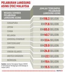 Infografik Pelaburan Langsung Asing Malaysia Berita Harian