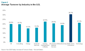 Employee turnover is usually expressed as a turnover rate. Retail Sector Wages Are Rising Due To Higher Employee Turnover And E Commerce Demand