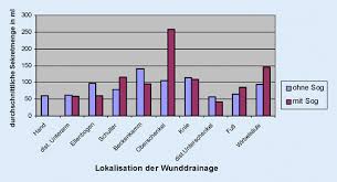 Um sekrete drainieren zu können, wird zwischen wasserschloss und patienten die sekretsammelflasche zwischengeschaltet. Die Wertigkeit Von Wunddrainagen Mit Und Ohne Sog Springerlink