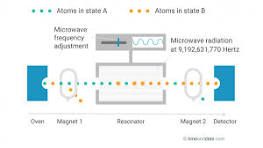 How Do Atomic Clocks Work?