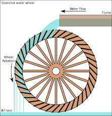 Hasil gambar untuk listrik tenaga air