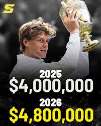 💰 Wimbledon has announced a major increase in prize money for 2026. The  singles champions will earn around $4.8 million each, up from $4 million  last year — an increase of nearly