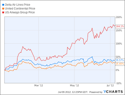 the case for airline stocks lower fuel costs fewer seats