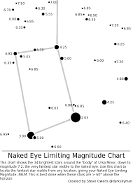 Naked Eye Limiting Magnitude Redux Dark Sky Diary