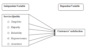 Customer satisfaction surveys (also known as csat) are surveys sent to customers to assess their overall satisfaction levels with different aspects of your organization. Http Www Ijsrp Org Research Paper 0513 Ijsrp P1768 Pdf