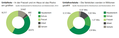 Junge (8 jahre) auf autobahnraststätte einfach vergessen! Infografik Wo Zu Hause Die Grossten Unfallgefahren Lauern Dekra Solutions Kundenmagazin