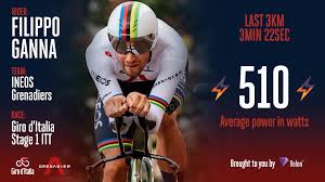 Is a professional cyclist from italy. Velon Cc On Twitter What A Performance From Filippo Ganna On Giroditalia Stage 1 He Sets The Fastest Time After This Blistering Last 3km Avg Speed 53 3km H Max Speed 59 6km H Avg