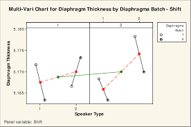 Multi Vari Chart For Height By Batch Speaker Type And Shift