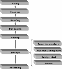 Par Baked Bread Process Flow Chart Download Scientific Diagram