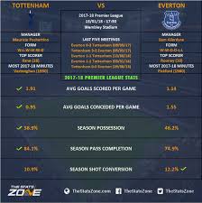 ⚪️ lloris (c), aurier, alderweireld, rodon, dier, reguilón. Premier League In Focus Tottenham Vs Everton Preview The Stats Zone