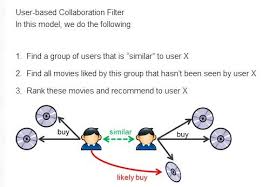 Recommendation Engine Models Javalobby