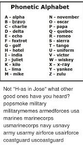 Learn the military alphabet and learn to spell out words phonetically for clear communication. Phonetic Alphabet A Alpha B Bravo C Charlie D Delta E Echo F Foxtrot G Golf H Hotel I India N November O Oscar P Papa Q