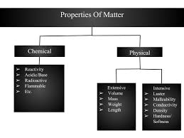 This activity is a distance learning, google drive sort classifying physical and chemical properties of matter. Physical Chemical Properties Of Matter Diagram Quizlet