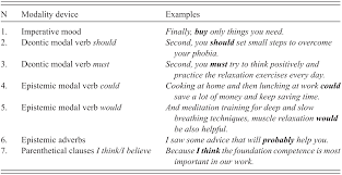 Modality is the grammaticalized expression of the subjective attitudes and opinions of the speaker including possibility, probability, necessity, obligation, permissibility, ability, desire, and contingency. Modality Chapter 8 English As A Lingua Franca