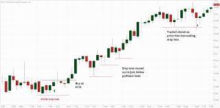 Day Trading With A Trailing Stop Loss