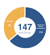 scholarships college of education health and human