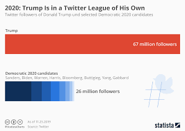 Chart 2020 Trump Is In A Twitter League Of His Own Statista