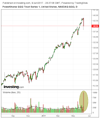 Chart Of The Day Nasdaq Cracks For The First Time In Months