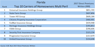 It appears these days that every single hurricane season has one disaster after another, hurricanes are increasing, and as. Corelogic Estimates Hurricane Michael Losses Could Top 4 5b Top 10 Insurers Affected