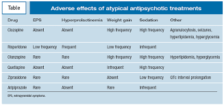 Atypical Antipsychotics For Treatment Of Schizophrenia