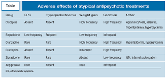 atypical antipsychotics for treatment of schizophrenia