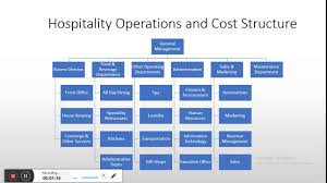 Hotel Management 3 Hotel Operation Structure Cost Centers And Typical Organisation Chart